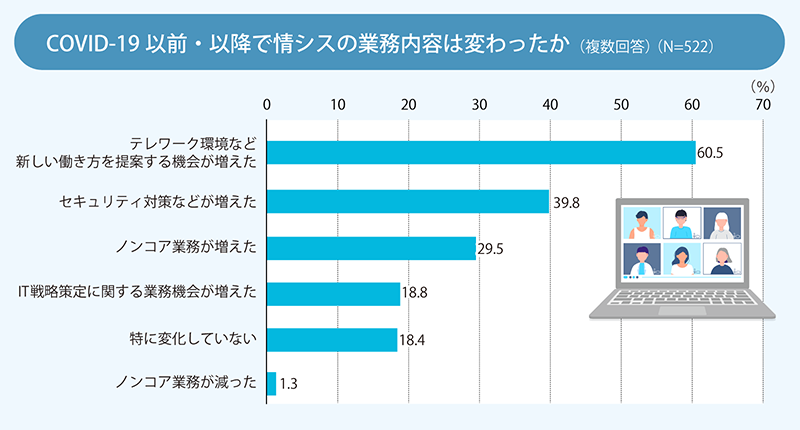 『テレワークなど新提案、ノンコア業務が増えている』