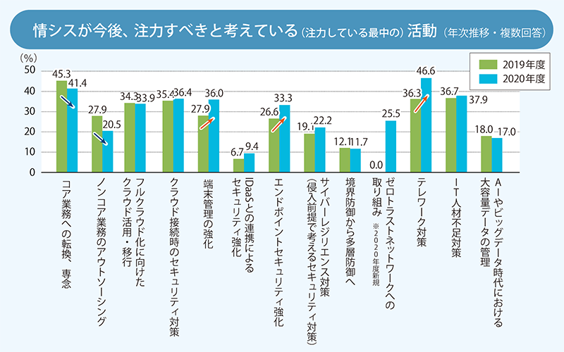 『テレワークなど新提案、ノンコア業務が増えている』