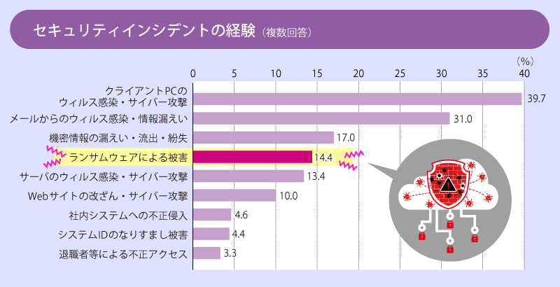 『ランサムウェア被害約14％、PC のウイルス感染約40％』