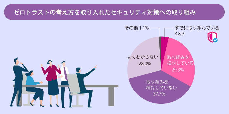 『新時代のセキュリティ対策「ゼロトラスト」取り組み検討は約3割』