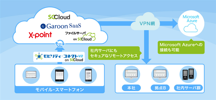 モビリティ・コネクト v2 on SCCloudスの概要