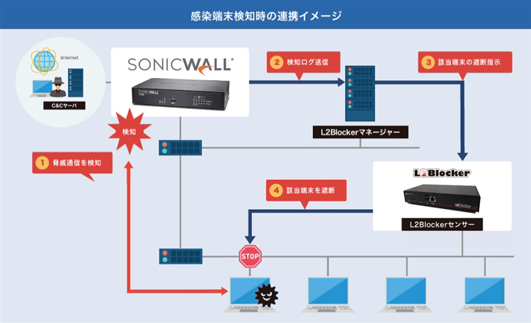 L2Blocker と SonicWall 次世代ファイアウォール の連携イメージ