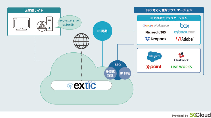 Extic Provided by SCCCloud の提供イメージ