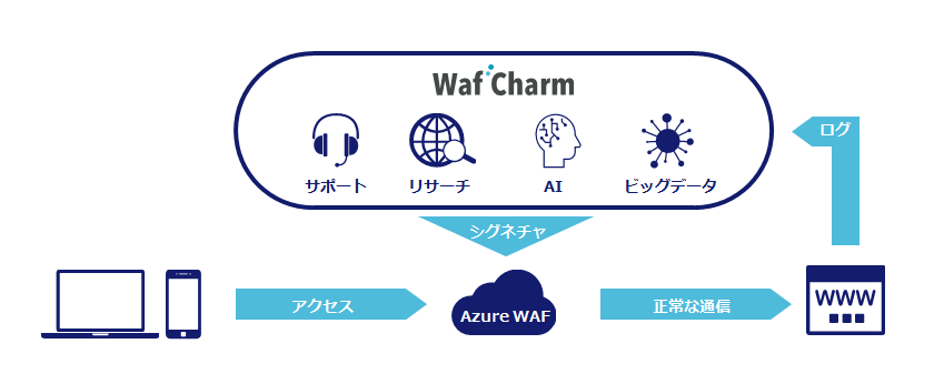 WafCharmのイメージ
