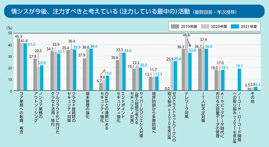 情シスが今後、注力すべきと考えている(注力している最中の)活動