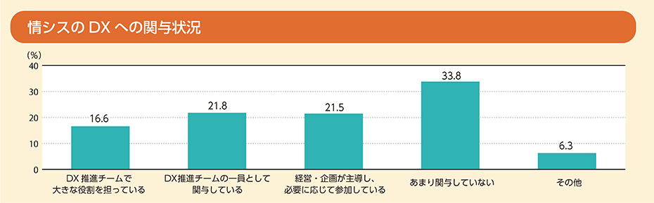 情シスのDX関与状況