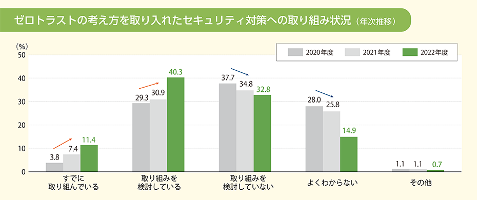 ゼロトラスト取組状況