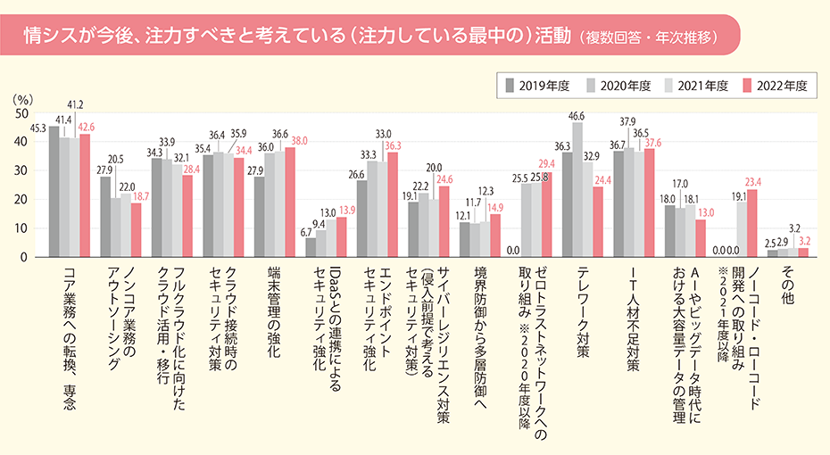 注力すべき活動