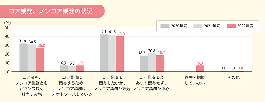 コア、ノンコア業務の状況