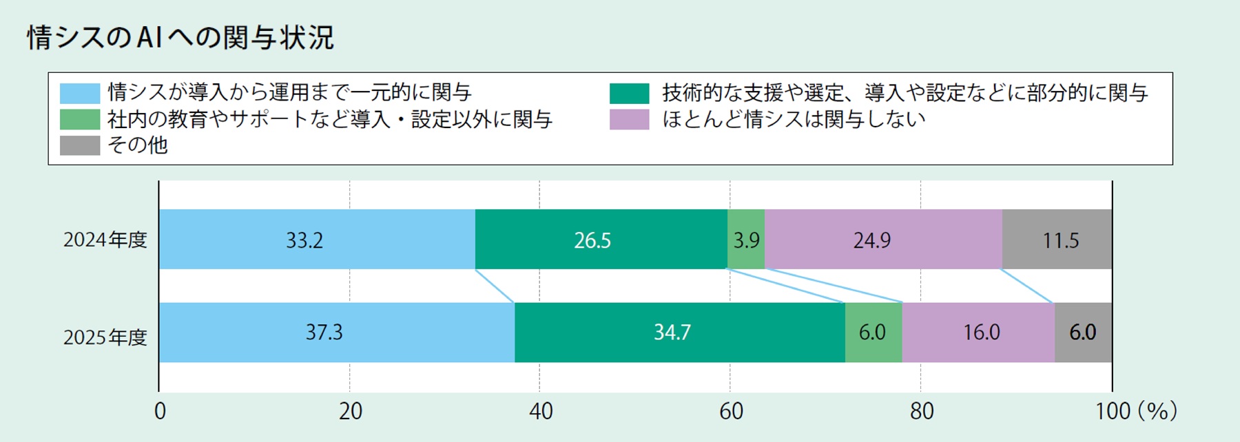 2024年度～2025年度における情シスのAIへの関与状況の推移を示すグラフ