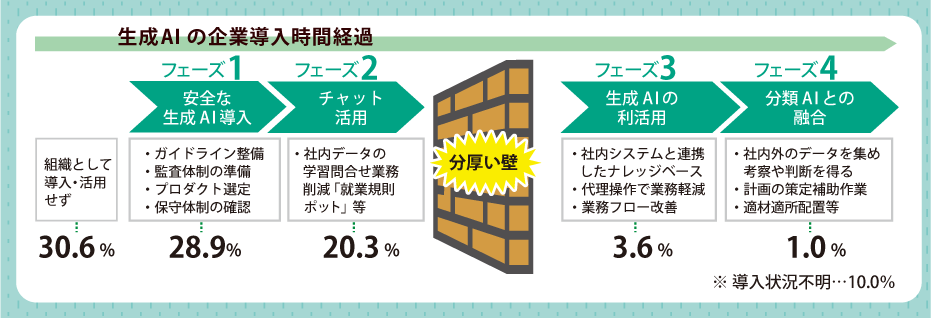 生成AIを企業導入するまでの4つのフェーズを示す図