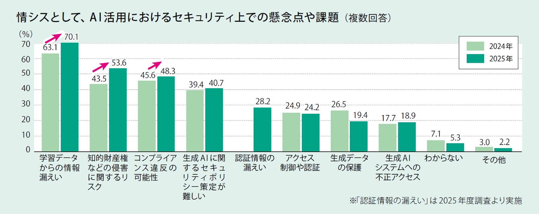 AI活用におけるセキュリティ上の懸念点や課題に関するグラフ