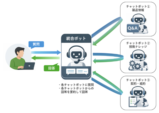 統合チャットボット機能