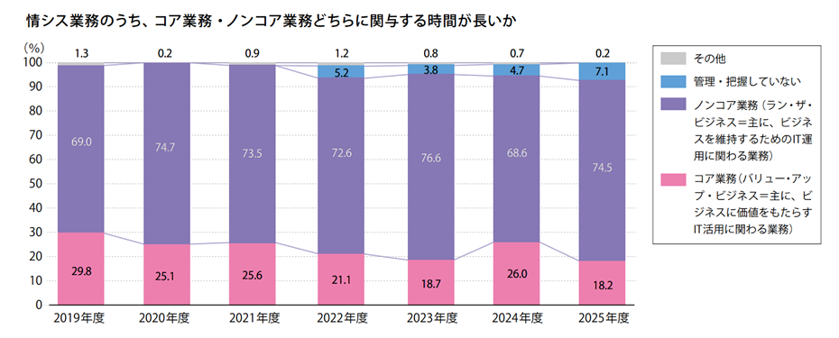 コア業務・ノンコア業務どちらに関与する時間が長いか
