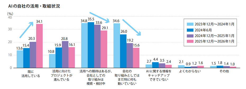 AIの活用状況