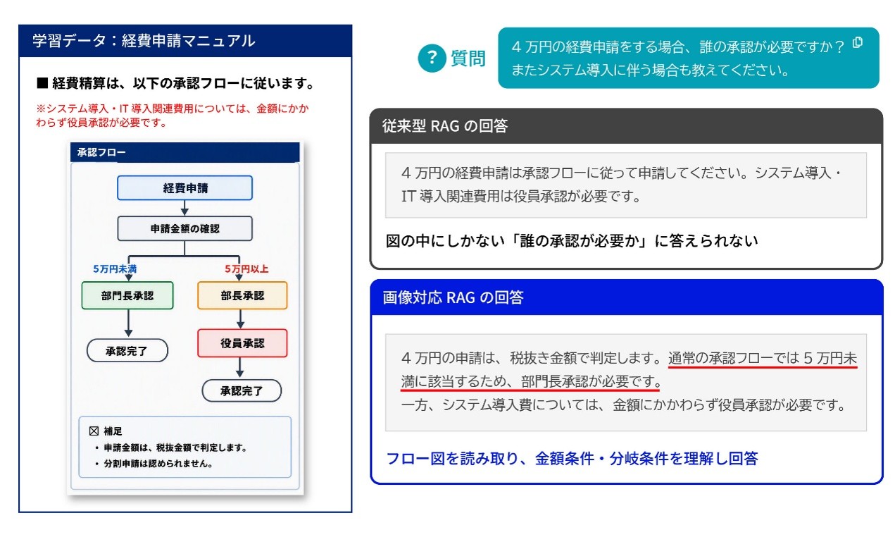 承認ルートの確認