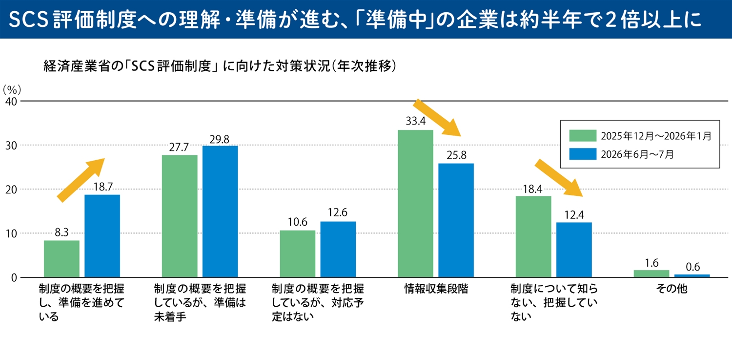 SCS評価制度「準備を進めている」は半年で2倍超