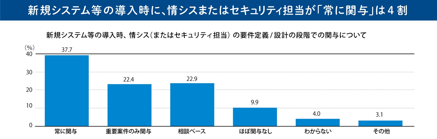 新規システム等の導入時に、情シス(またはセキュリティ担当)が要件定義・設計段階から関与
