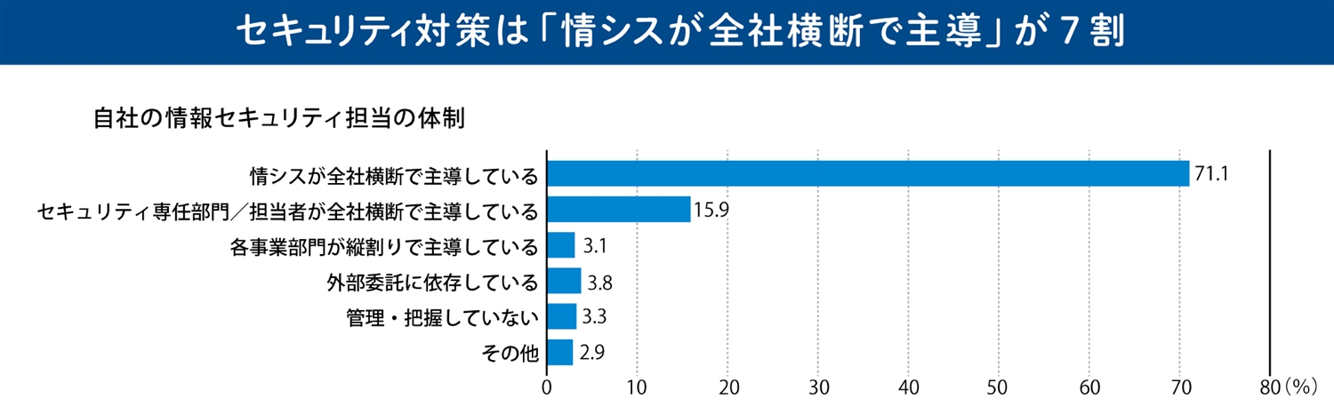 新規システム等の導入時に、情シス(またはセキュリティ担当)が要件定義・設計段階から関与