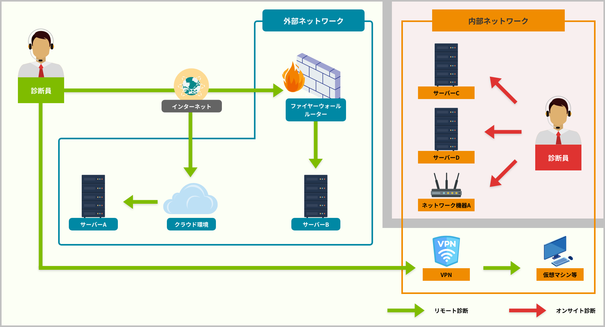 オンサイト診断