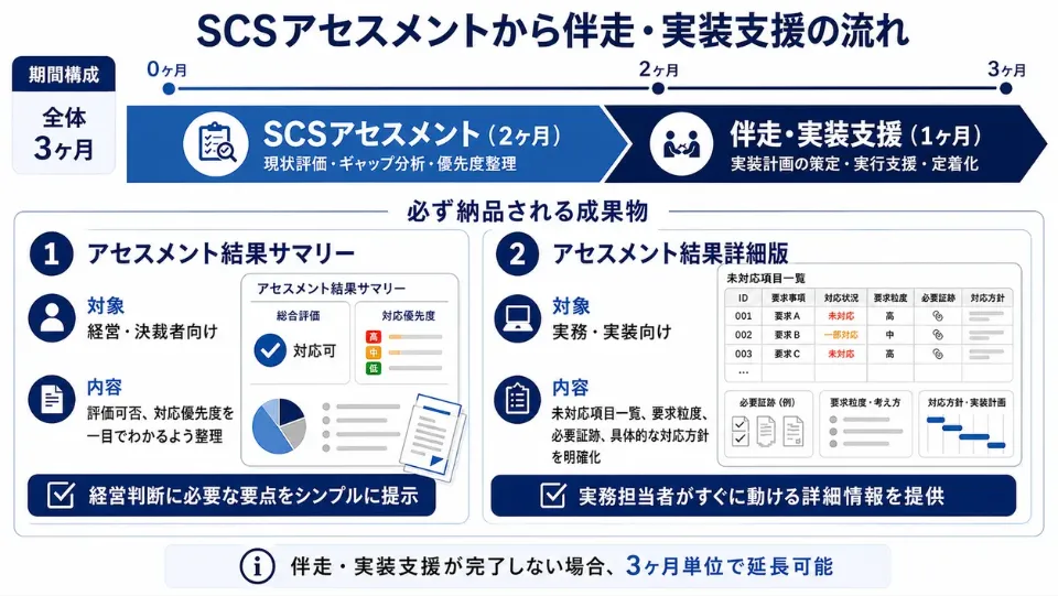 サービス提供の流れ