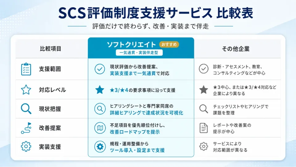 他社評価＋別会社構築とソフトクリエイトの比較