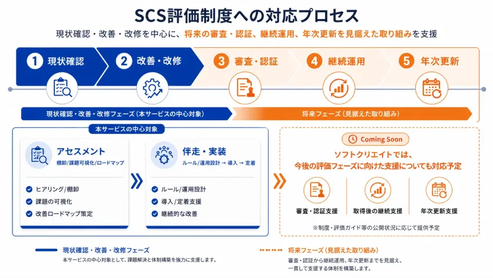 SCS評価制度における本サービスの位置づけ
