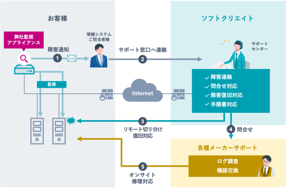 サービス提供イメージ図