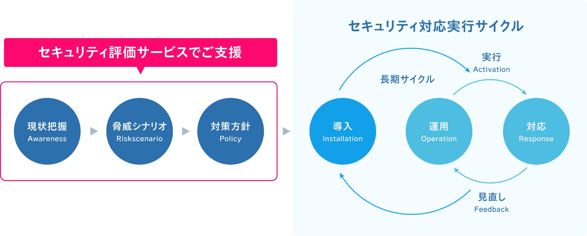 サービス図