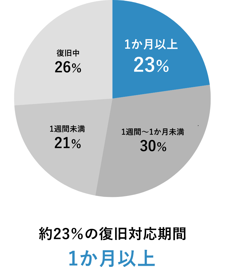 約23%の復旧対応期間1か月以上