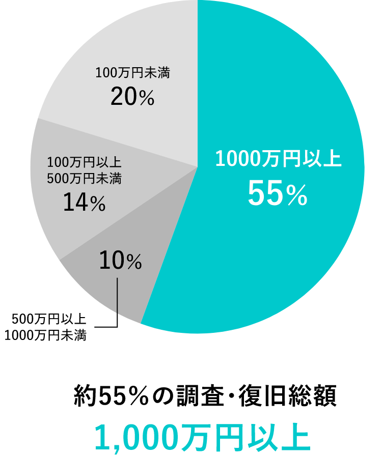 約55%の調査・復旧総額1,000万円以上