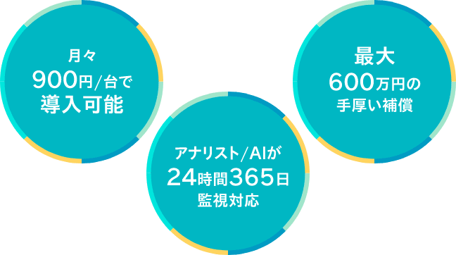 月々900円/台で導入可能 アナリスト/AIが24時間365日監視対応 最大600万円の手厚い補償