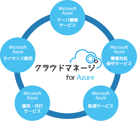 障害 azure