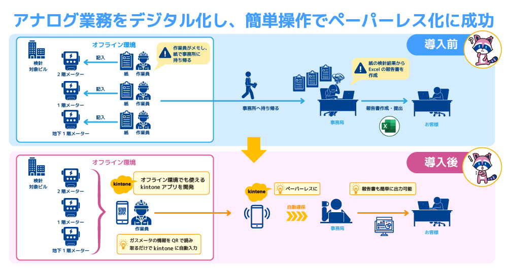 ケーススタディ