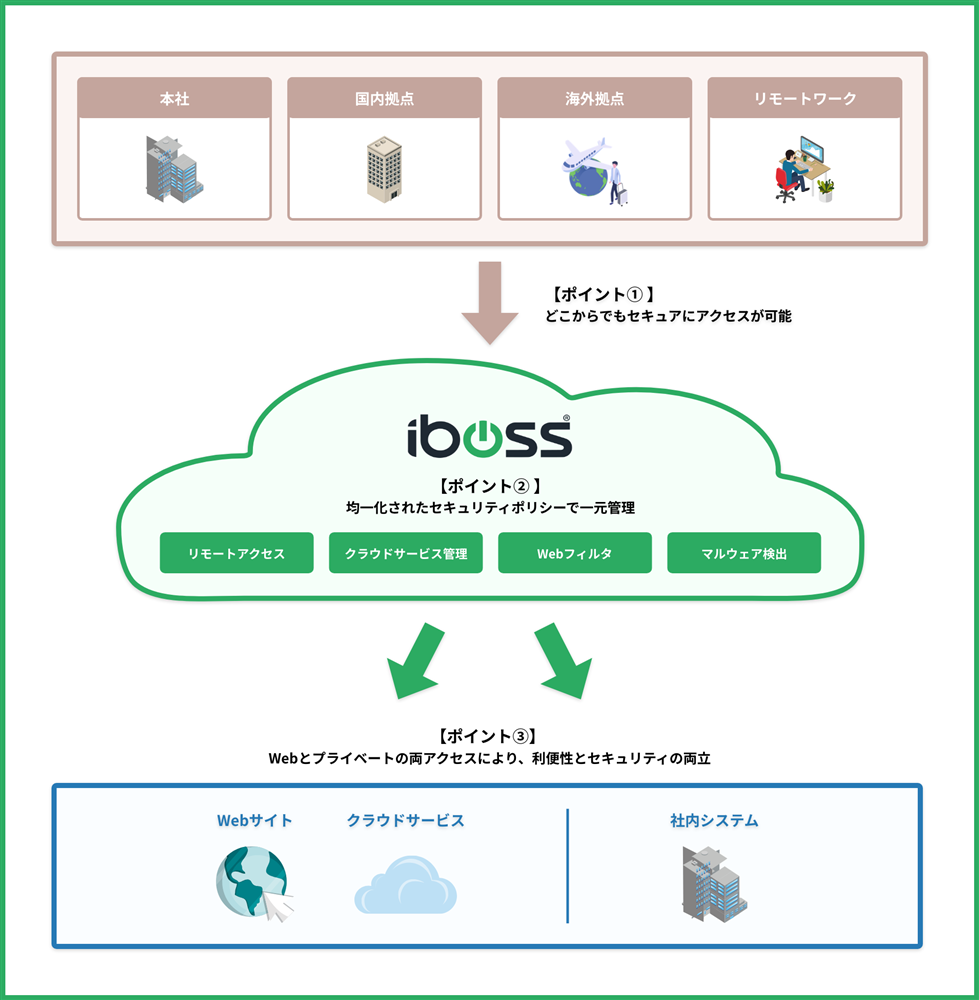 ibossの特長