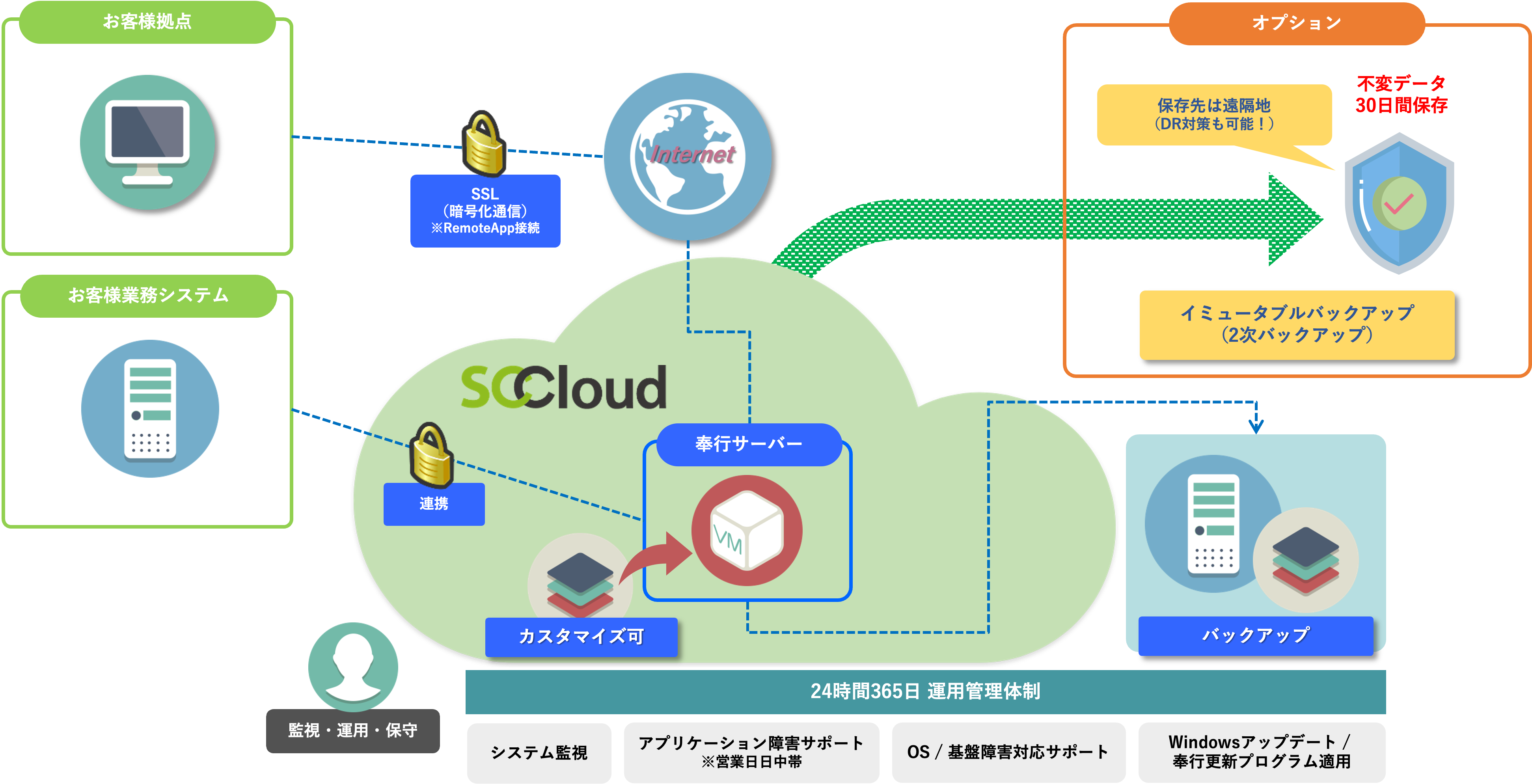 奉行Smart on SCCloud サービス構成図