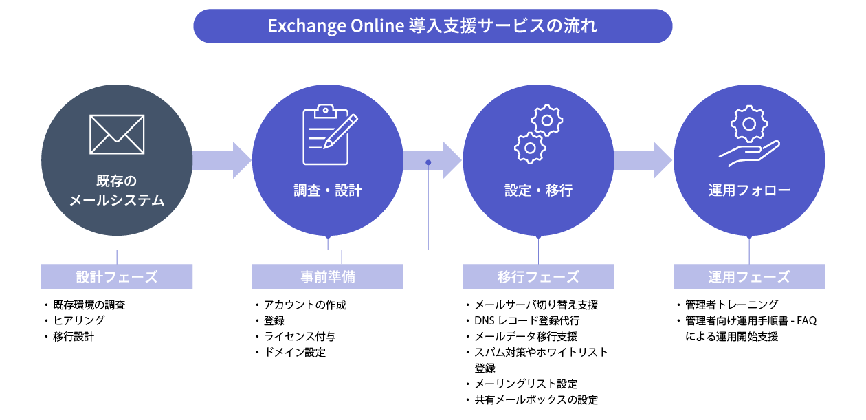 Exchange Online 導入支援サービスの流れ