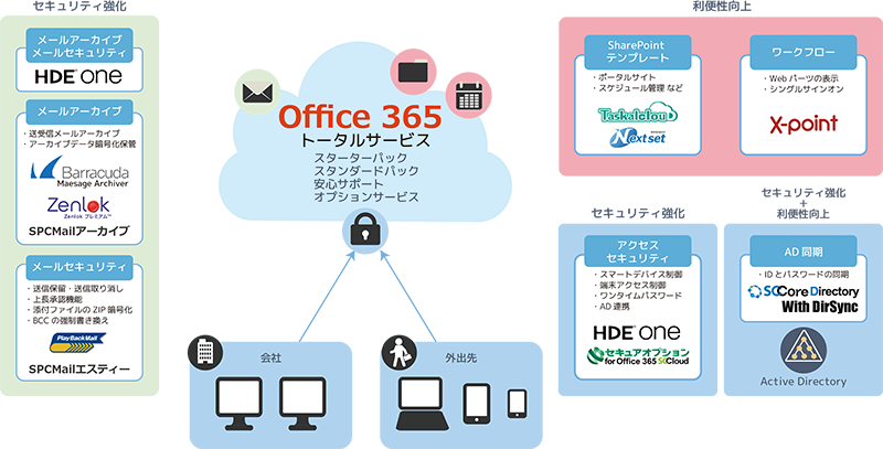 Microsoft 365（旧 Office 365） トータルサービス