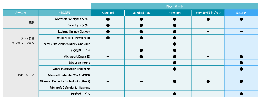 Microsoft 365 運用サポートのプラン