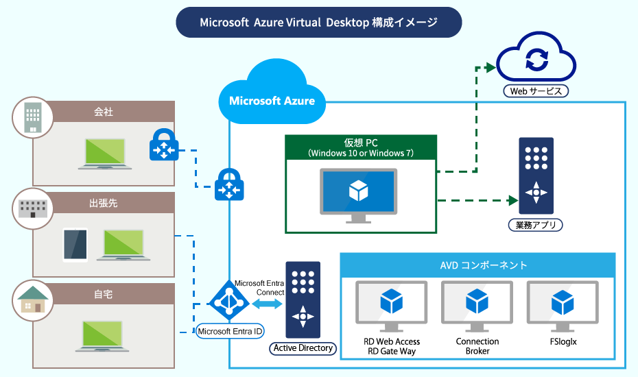 VDI on Azure 構成イメージ