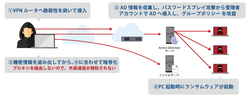 VPNルータ の脆弱性から侵入され、Active Directory が乗っ取られサーバが暗号化の攻撃例