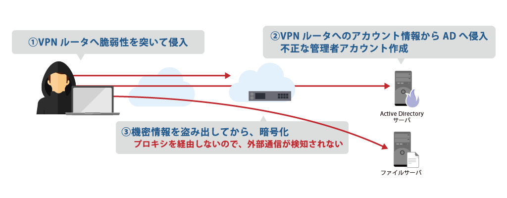 不審なPowerShell実行、不審なタスク登録の攻撃例