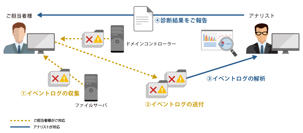 Active Directory 診断サービスの概要図