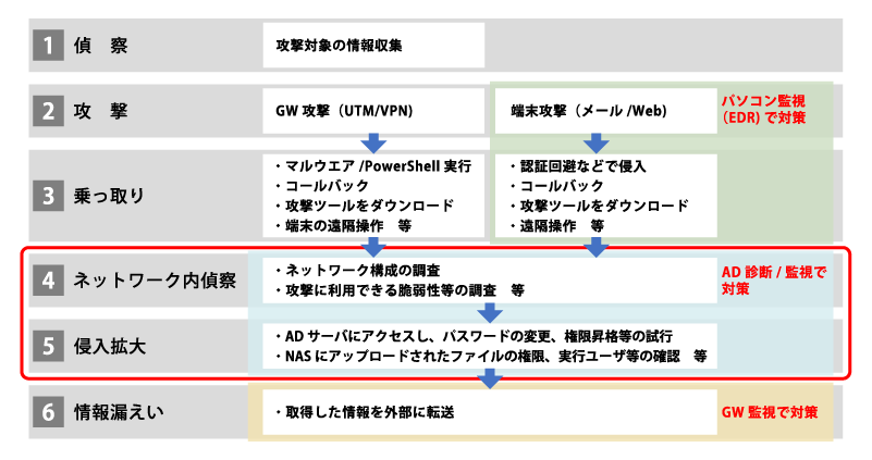 脆弱性診断の概要図