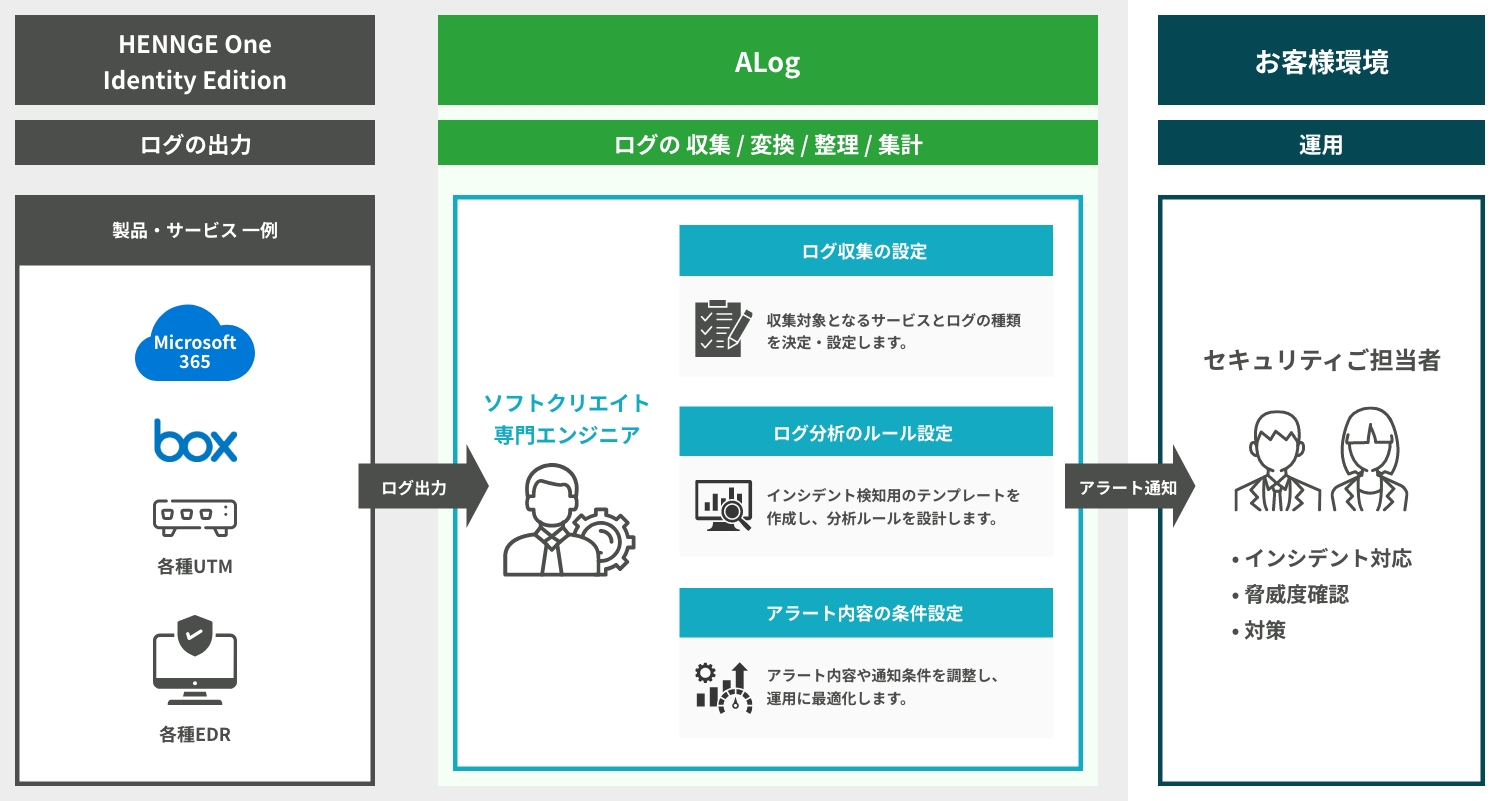 サービス概要図図