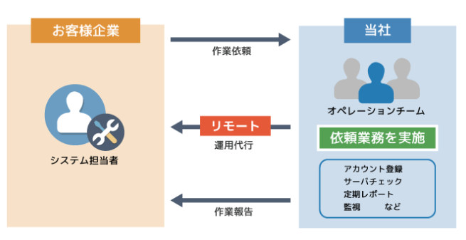 調査サービス作業フロー