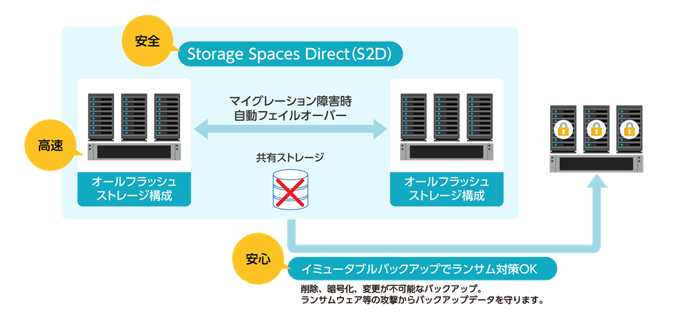 Windows HCI パッケージの構成図。Storage Spaces Direct（S2D）による安全・高速なオールフラッシュストレージ構成と、Immutableバックアップによるランサムウェア対策の概要を示した図