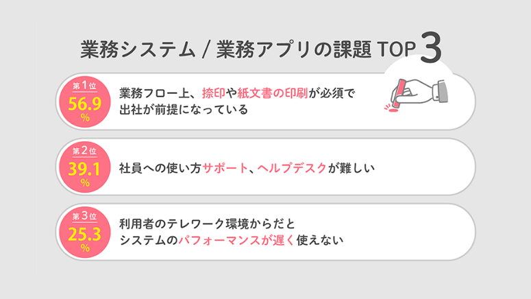 テレワーク実施環境での業務システム/業務アプリの課題TOP3
